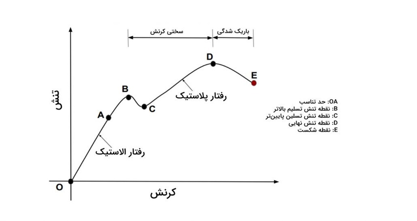 نمودار تنش-کرنش میلگرد