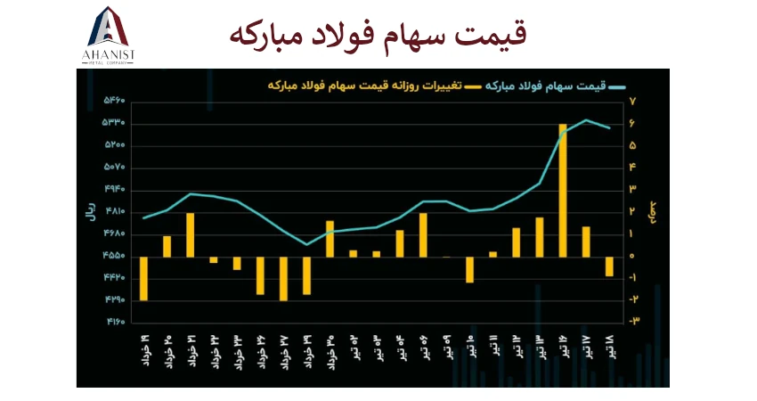 قیمت سهام فولاد مبارکه