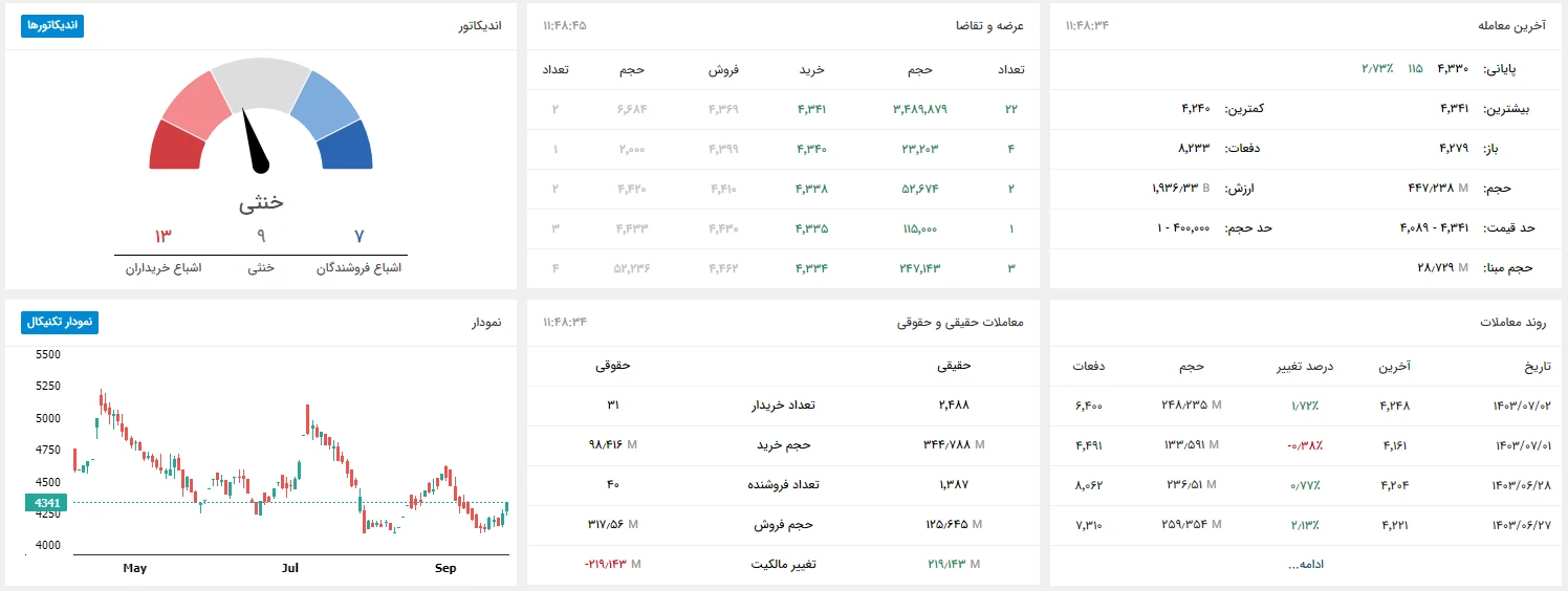 قیمت سهام فولاد مبارکه