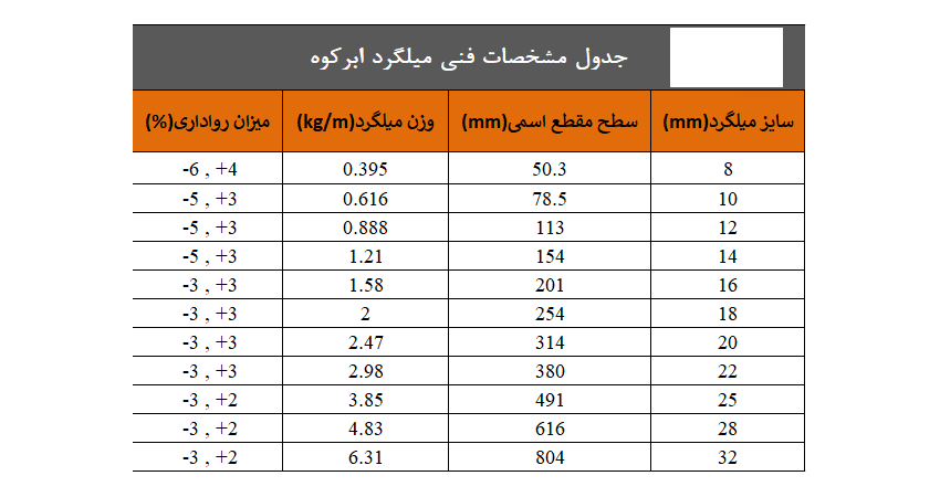 جدول وزن میلگرد ابرکوه