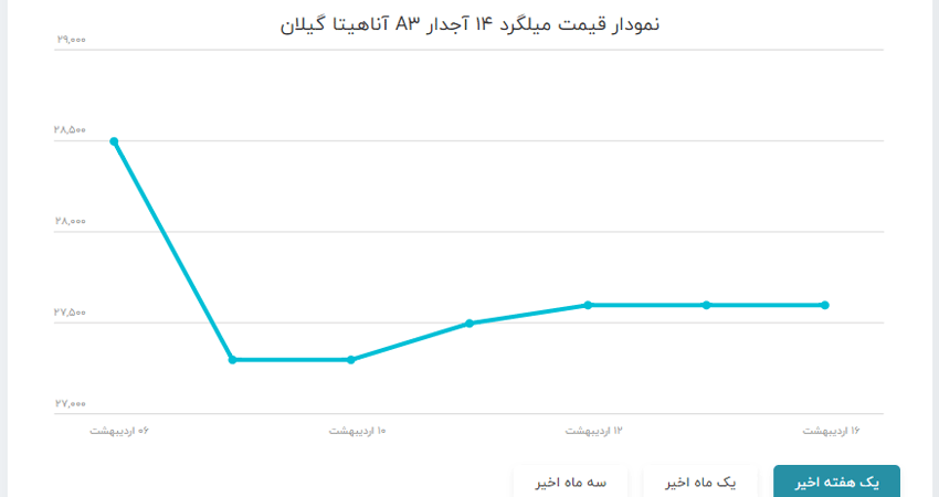 نمودار قمیت میلگرد آناهیتا گیلان رشت 