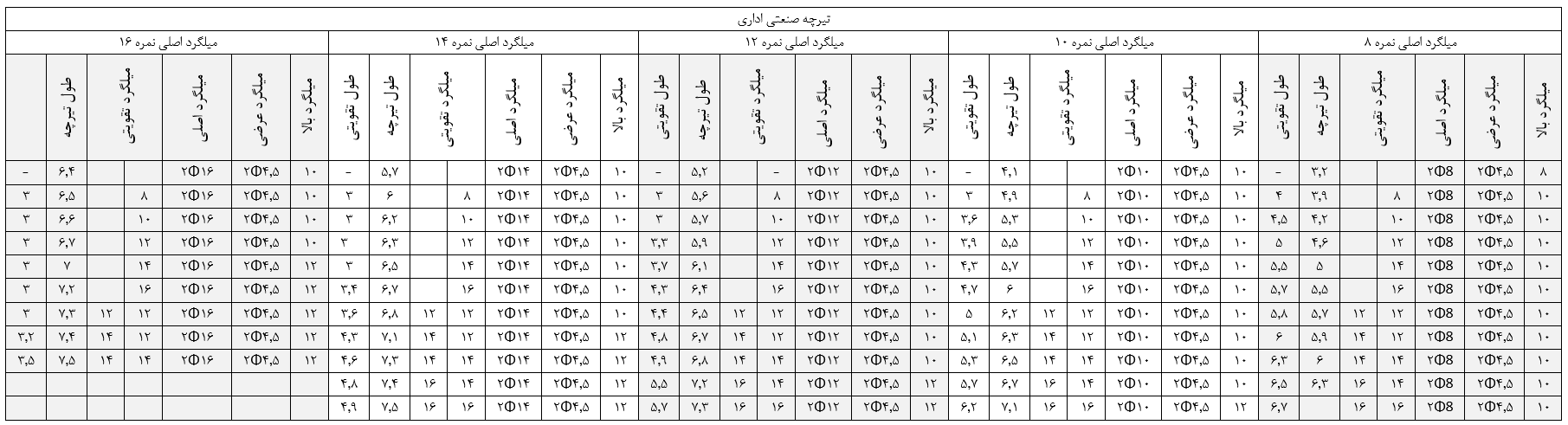 جدول سایز میلگرد تیرچه