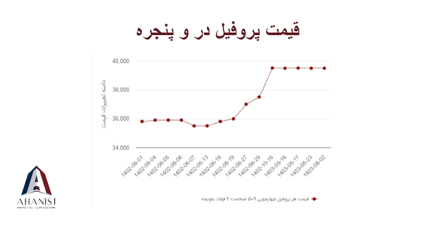 قیمت پروفیل درب و پنجره