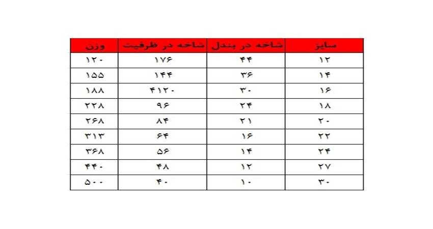  جدول وزن تیر آهن فایکو       