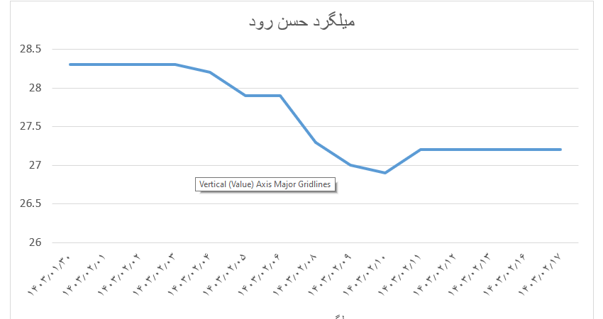 نمودار قیمت میلگرد حسن رود