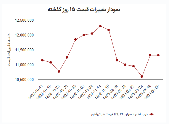 نمودار تغییرات قیمت تیرآهن ipe 24 اصفهان 