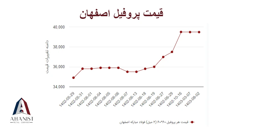 قیمت پروفیل اصفهان