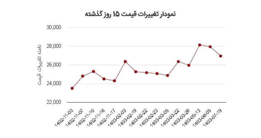 نمودار قیمت میلگرد میانه