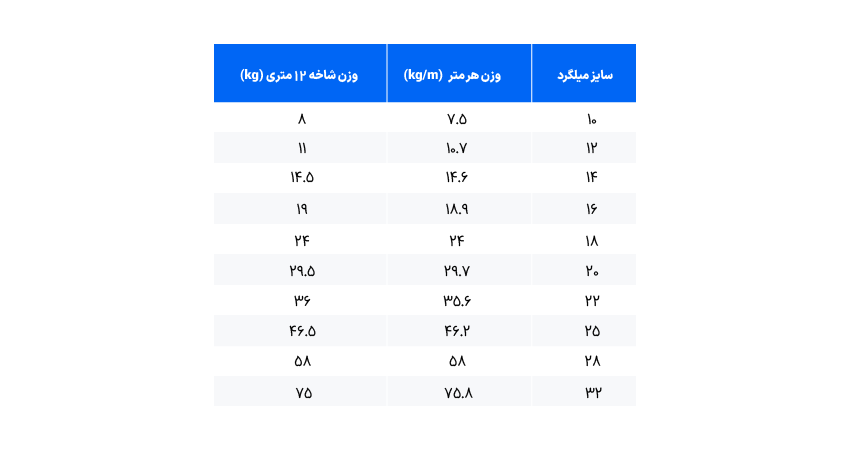 جدول وزن میلگرد میانه امروز