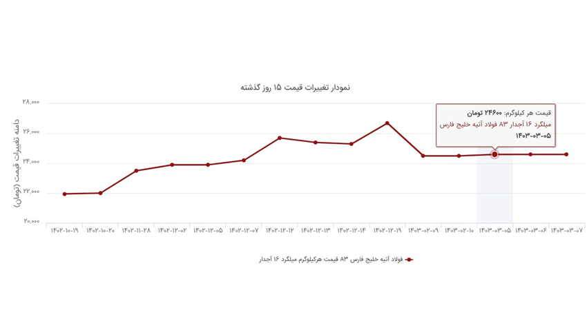  نمودار قیمت میلگرد فولاد آتیه خلیج فارس