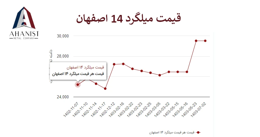 قیمت میلگرد 14 اصفهان