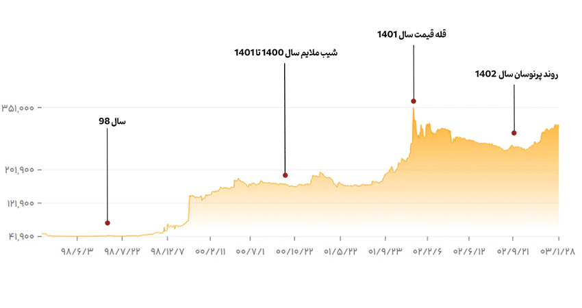 نمودار قیمت میلگرد ذوب آهن اصفهان