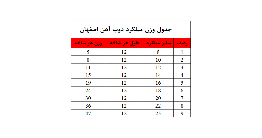 جدول وزن میلگرد ذوب آهن اصفهان