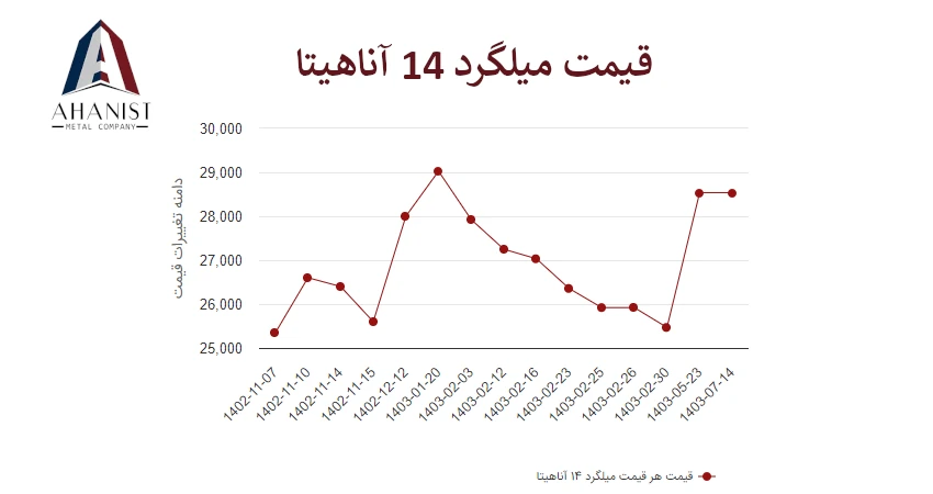 قیمت میلگرد 14 آناهیتا