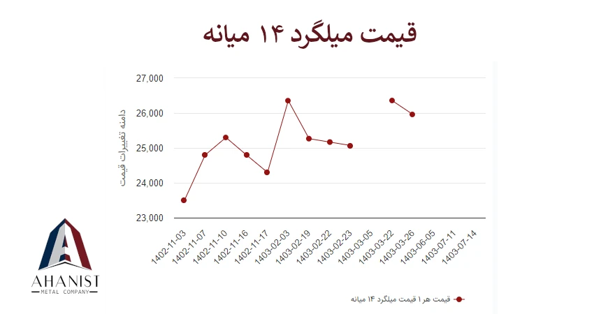 قیمت میلگرد 14 میانه