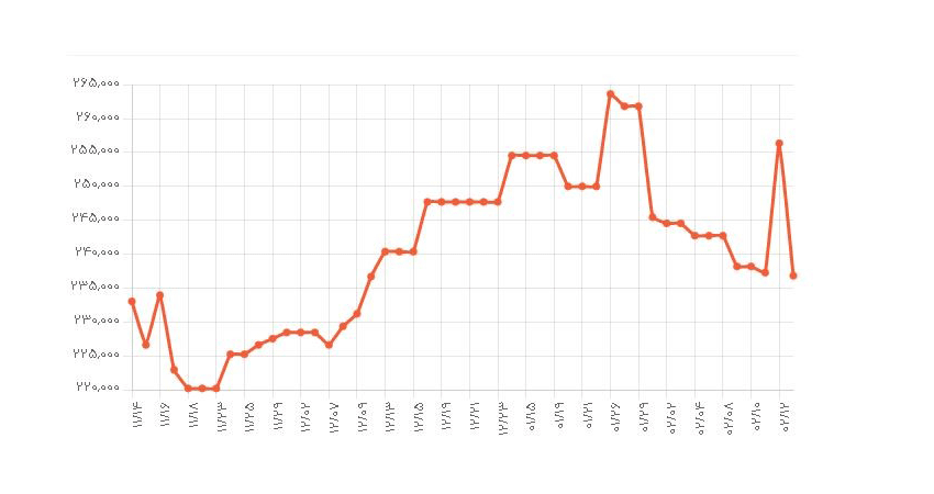  نمودار تغییرات قیمت پردیس سلفچگان