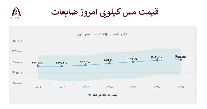 قیمت مس کیلویی امروز ضایعات