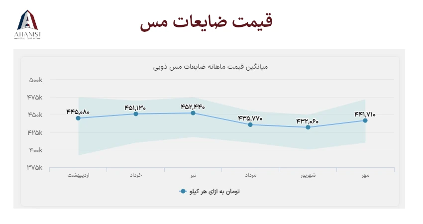 قیمت مس کیلویی امروز ضایعات