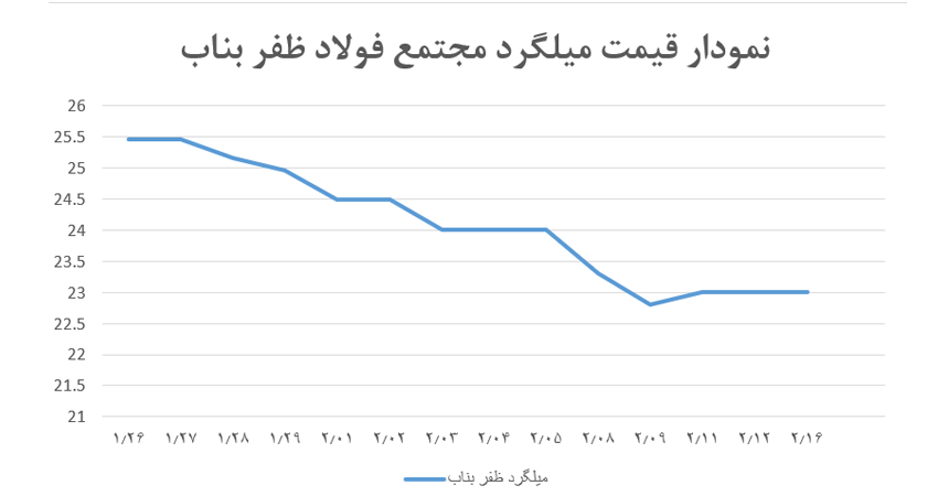 نمودار قیمت میلگرد ظفر بناب