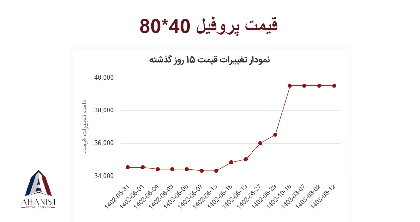 قیمت پروفیل 40 در 80