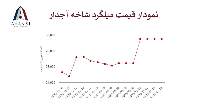 نمودار قیمت میلگرد شاخه ای