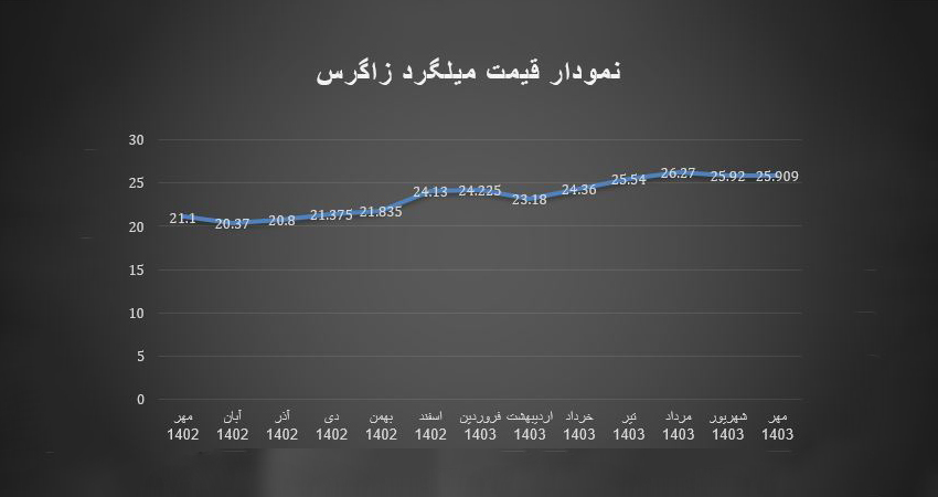 نمودار قیمت میلگرد زاگرس