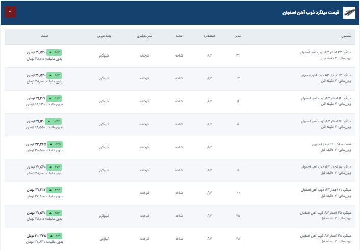 قیمت میلگرد ذوب آهن اصفهان