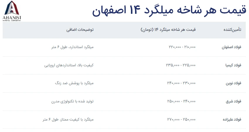 قیمت هر شاخه میلگرد 14 اصفهان