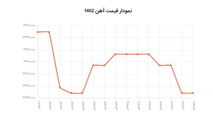 نمودار قیمت میلگرد و آهن در خرداد 1402