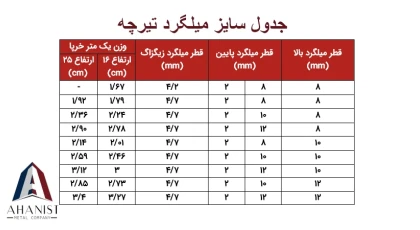 جدول سایز میلگرد تیرچه