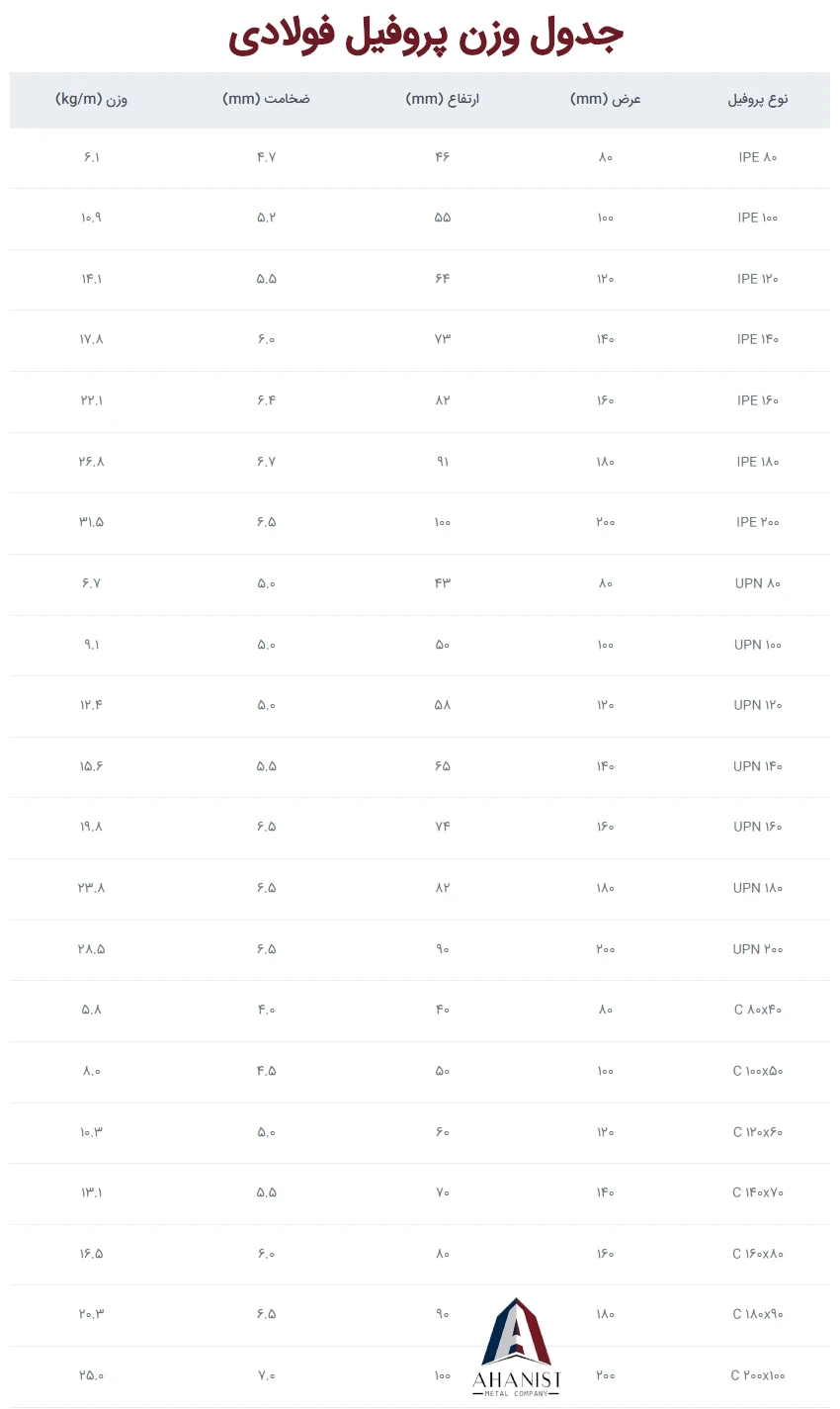 جدول وزن پروفیل فولادی